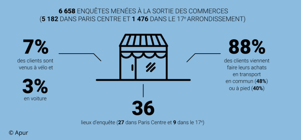 Résultats de l'enquête Apur