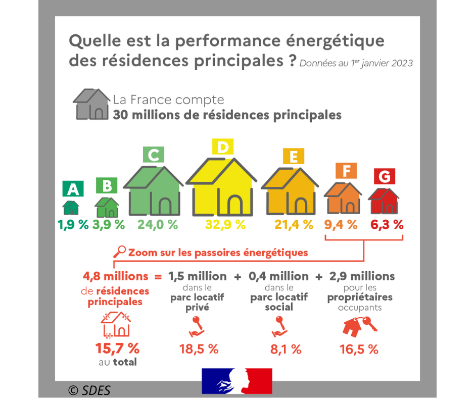 Données sur la performance énergétique des résidences principales 