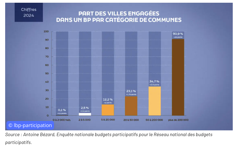 Part des villes engagées dans un BP par catégorie de communes