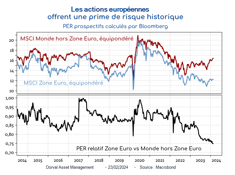 La prime de risque des actions européennes