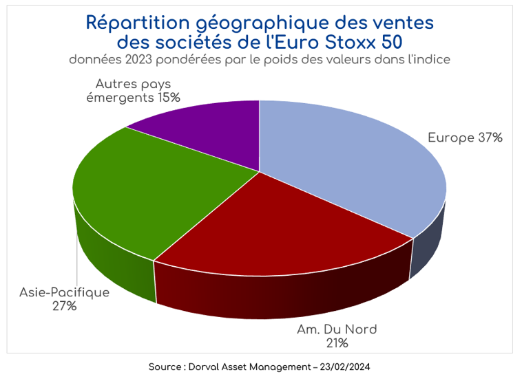 Répartition géographique des ventes des sociétés Euro Stoxx 50