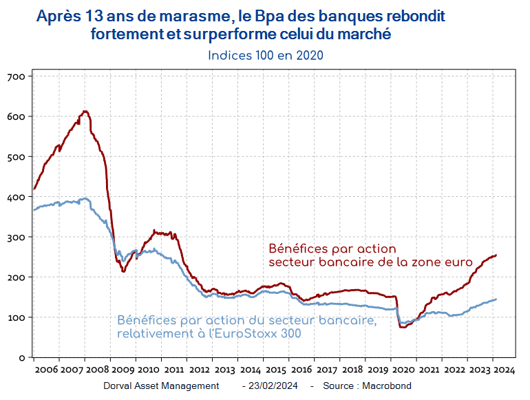 Rebond du Bpa des banques