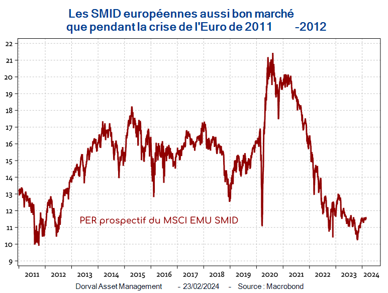 Evolution des SMID européennes