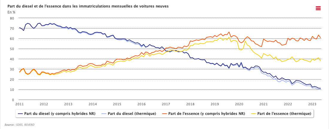 chiffres de mai 2023 sur les voitures à essence en France