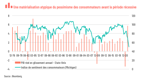 Une matérialisation atypique du pessimisme des consommateurs avant la période récessive