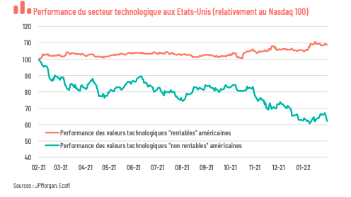 Performance du secteur technologique aux Etats-Unis (relativement au Nasdaq 100)