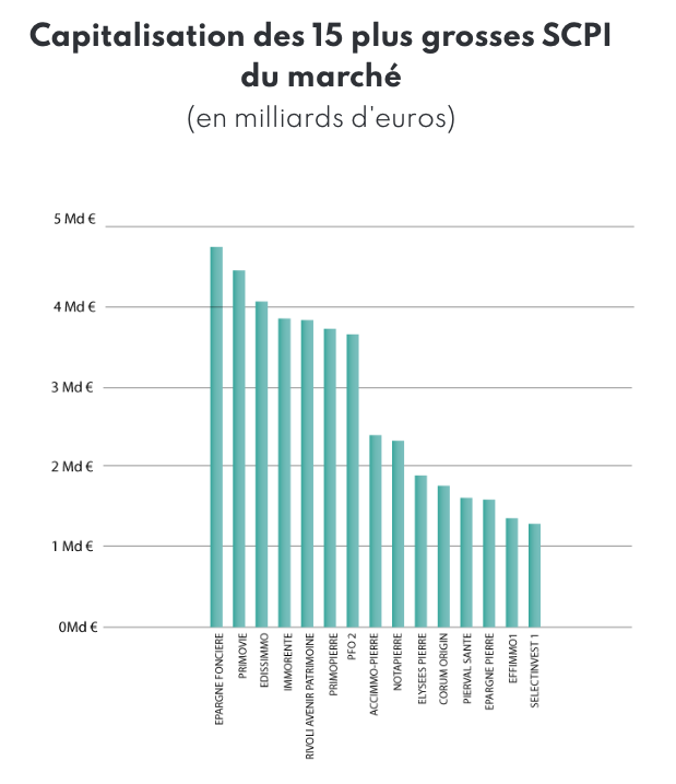 Capitalisation des 15 plus grosses SCPI du marché (en milliards d'euros)