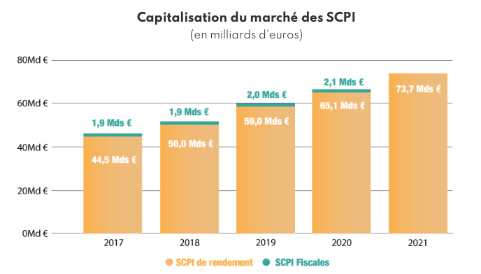 Capitalisation du marché des SCPI (en milliards d'euros)