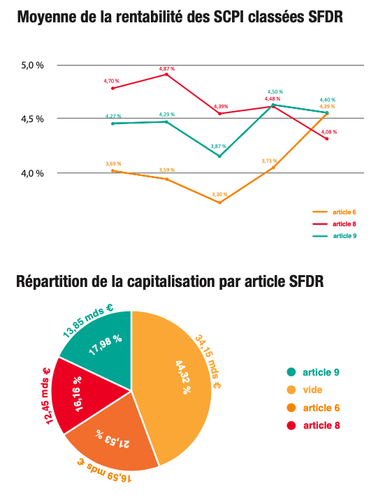 Moyenne de la rentabilité des SCPI classées SFDR / Répartition de la capitalisation par article SFDR