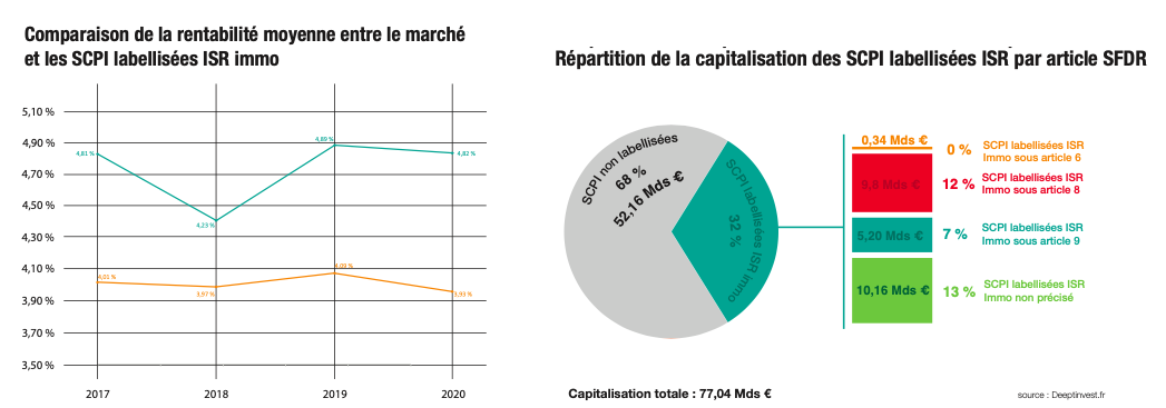 Comparaison de la rentabilité moyenne entre le marché et les SCPI labellisées ISR immo / Répartition de la capitalisation des SCPI labellisées ISR par article SFDR