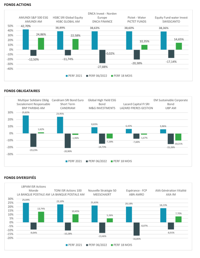 FONDS ACTIONS / FONDS OBLIGATAIRES / FONDS DIVERSIFIÉS