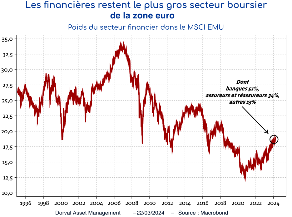 Poids du secteur financier dans le MSCI EMU