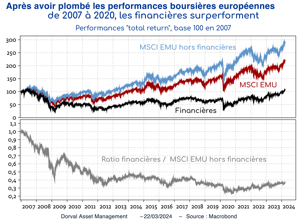 Performances "total return", base 100 en 2007