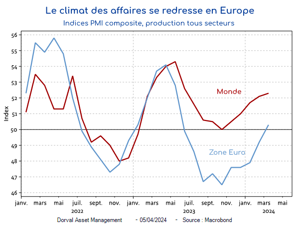 Le climat des affaires se redresse en Europe