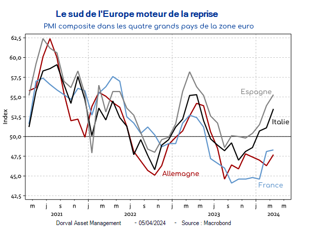 Le sud de l'Europe moteur de la reprise