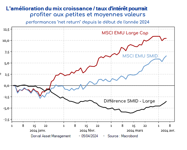 L'amélioration du mix croissance / taux d'intérêt pourrait profiter aux petites et moyennes valeurs