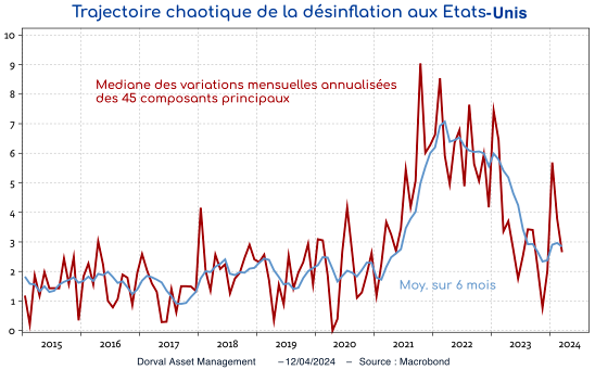 Trajectoire chaotique de la désinflation aux Etats-Unis