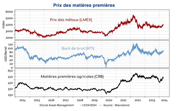 Prix des matières premières