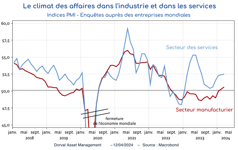 Le climat des affaires dans l'industrie et dans les services