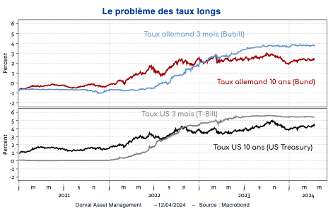 Le problème des taux longs