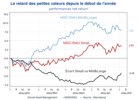 Le retard des petites valeurs depuis le début de l'année