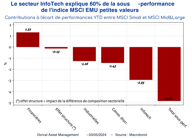 Le secteur InfoTech explique 60% de la sous -performance de l'indice MSCI EMU petites valeurs