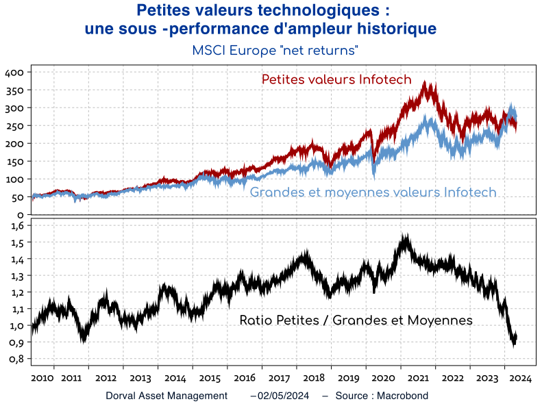 Petites valeurs technologiques : une sous -performance d'ampleur historique