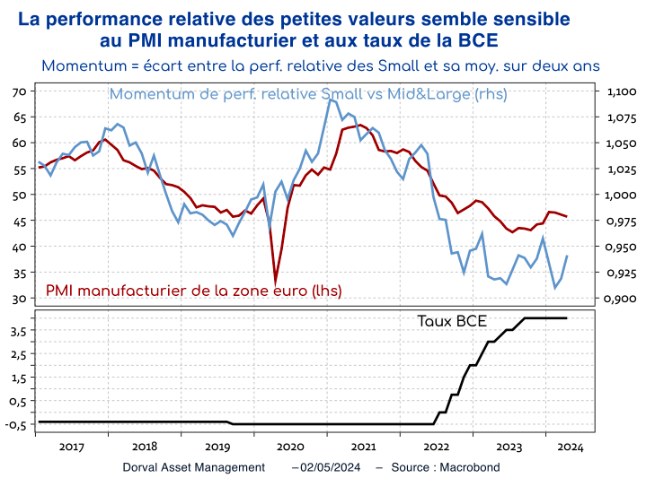 La performance relative des petites valeurs semble sensible au PMI manufacturier et aux taux de la BCE