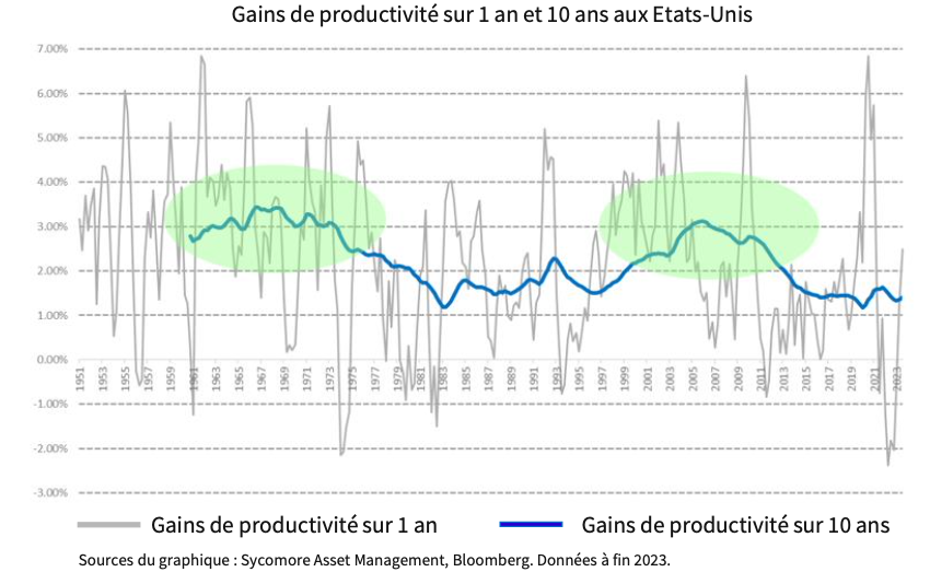 Gains de productivité sur 1 an et 10 ans aux Etats-Unis