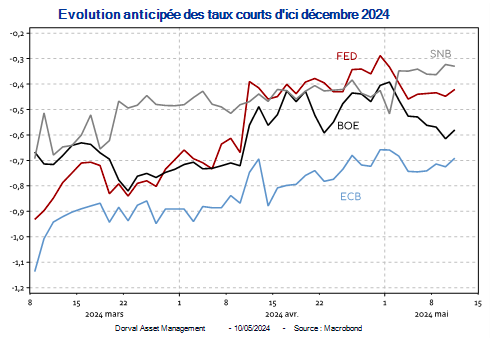 Evolution anticipée des taux courts d'ici décembre 2024