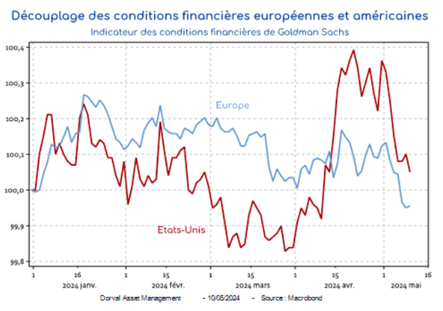 Découplage des conditions finoncières européennes et américaines