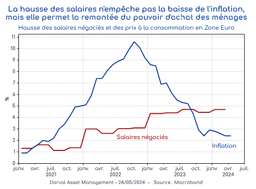 La hausse des salaires n'empêche pas la baisse de l'inflation, mais elle permet la remontée du pouvoir d'achat des ménages