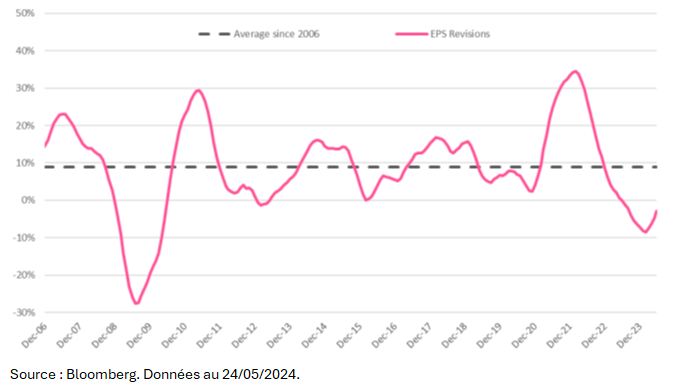 Les révisions de bénéfice par action pour le secteur de la Tech depuis 2006