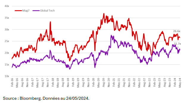 Ratio cours/bénéfice des entreprises de la Tech depuis 2016