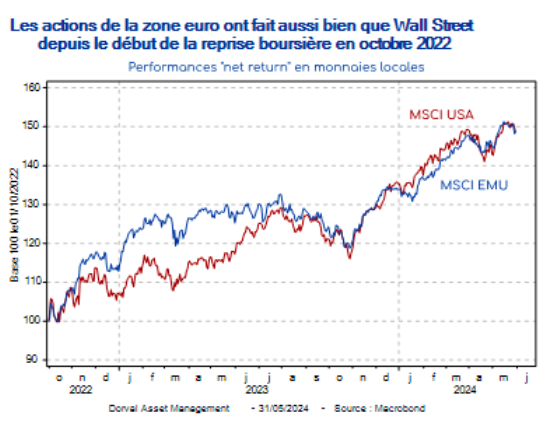Les actions de la zone euro ont fait aussi bien que Wall Street depuis le début de la reprise boursière en octobre 2022