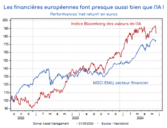 Les financières européennes font presque aussi bien que l'IA!