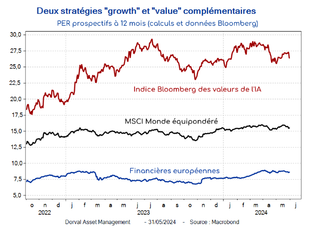 Deux stratégies "growth" et "value" complémentaires