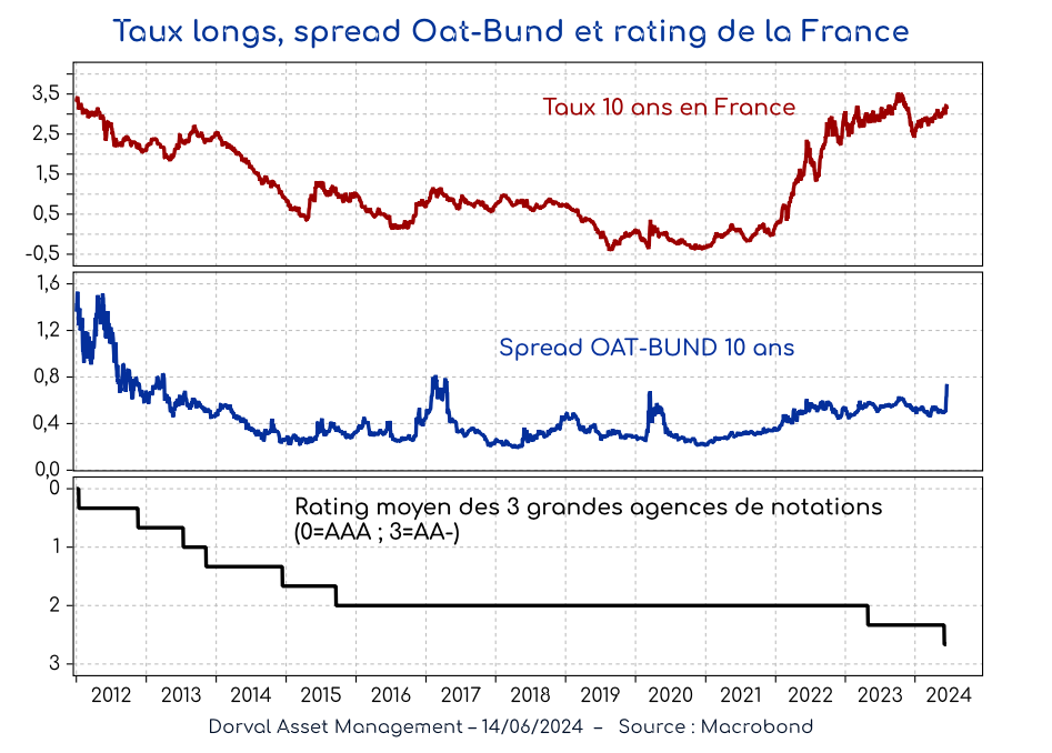 Taux longs, spread Oat-Bund et rating de la France