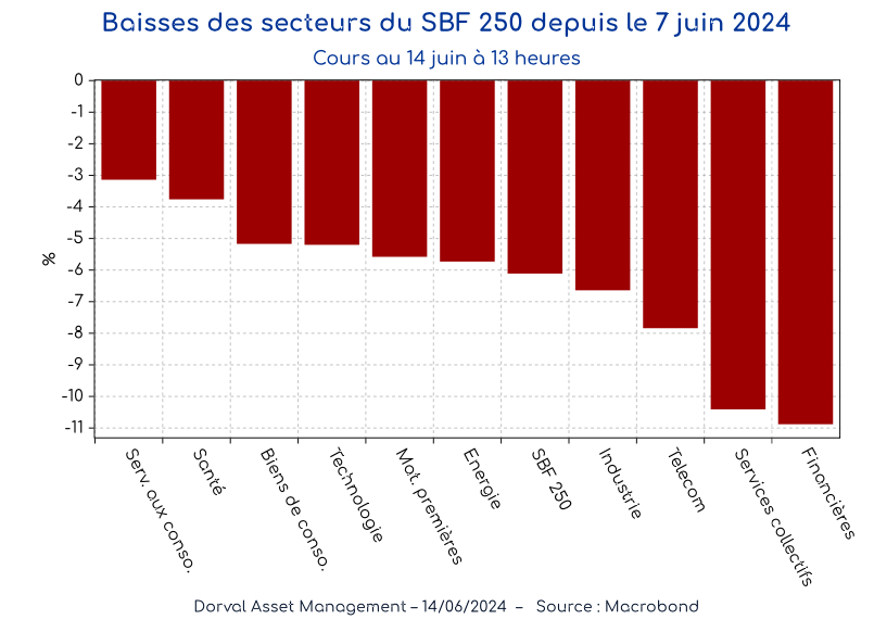 Boisses des secteurs du SBF250 depuis le 7 juin 2024