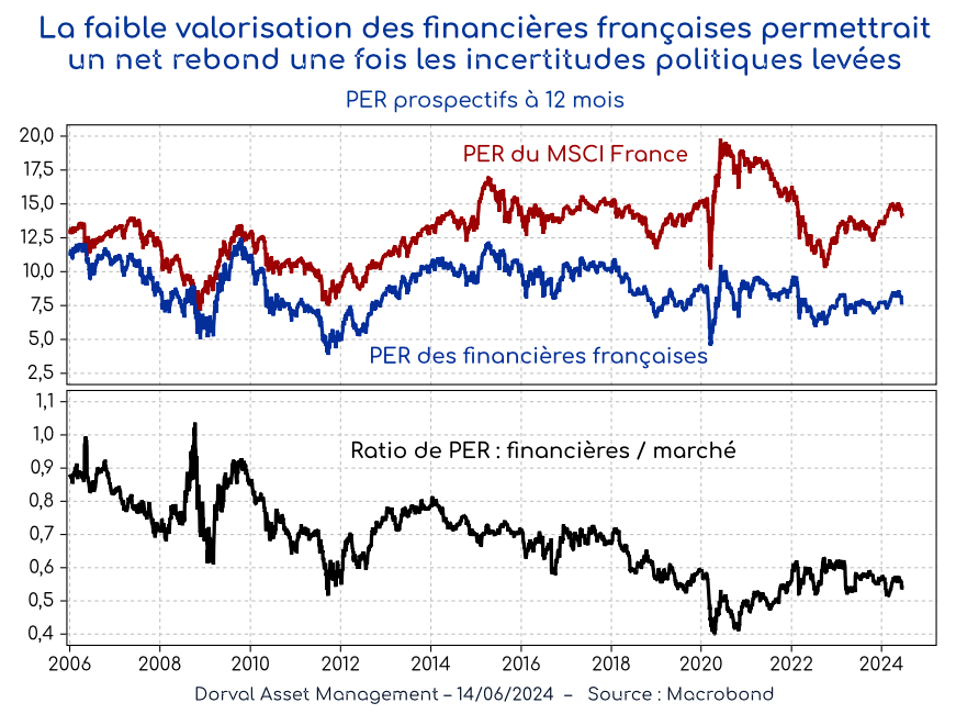 La faible valorisation des financières françaises permettrait un net rebond une fois les incertitudes politiques levées