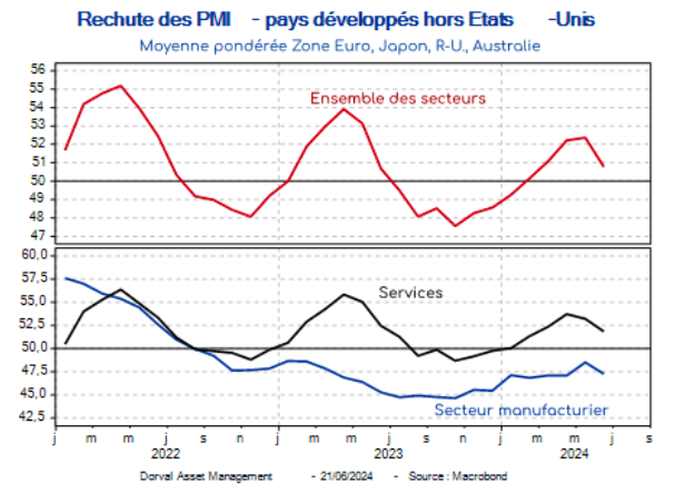 Rechute des PMI - pays développés hors Etats-Unis