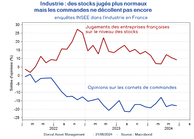 Industrie : des stocks jugés plus normaux mais les commandes ne décollent pas encore