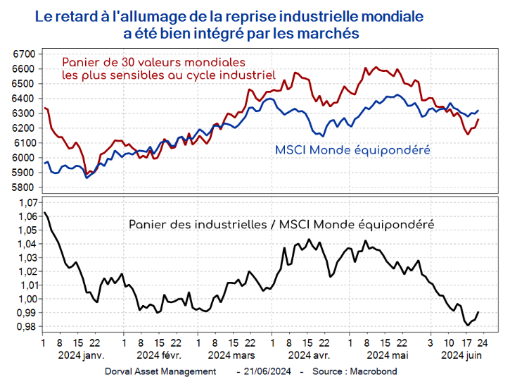 Le retard à l'allumage de la reprise industrielle mondiale a été bien intégré par les marchés