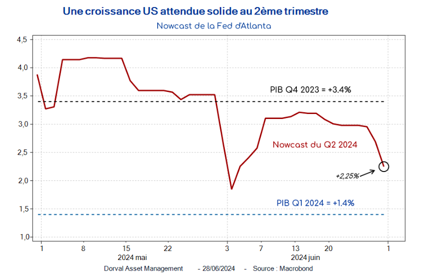 Une croissance US attendue solide au 2ème trimestre