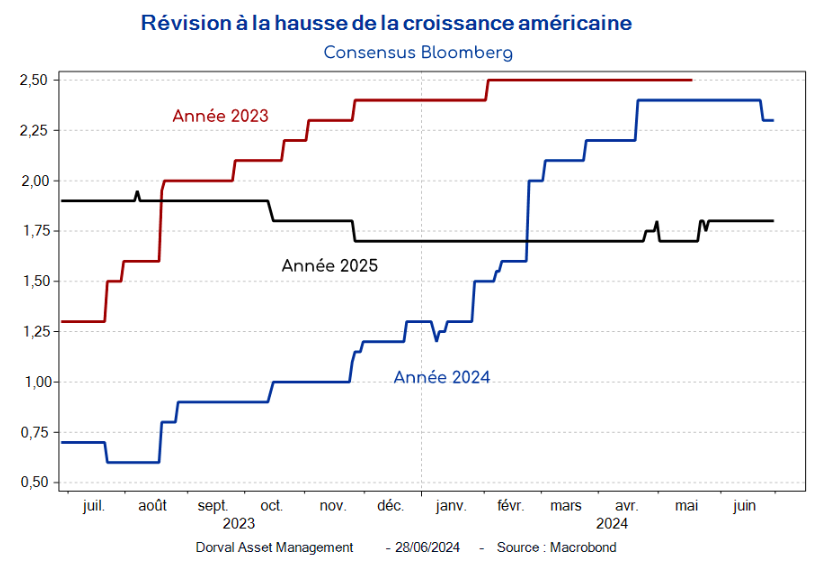 Révision à la hausse de la croissance américaine
