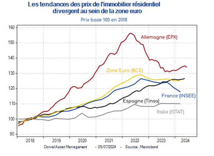 Les tendances des prix de l'immobilier résidentiel divergent au sein de la zone euro