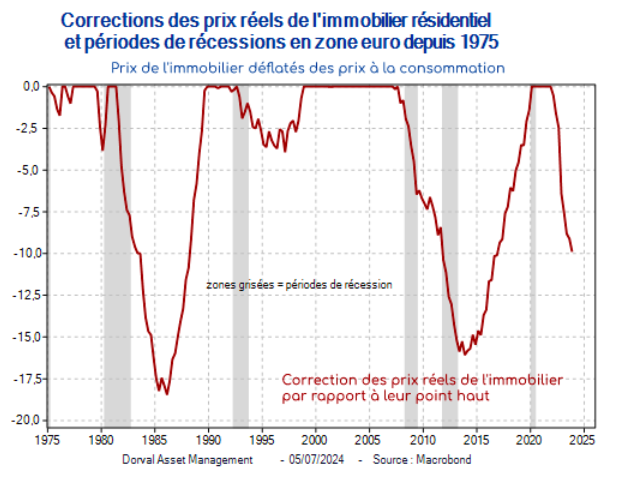 Corrections des prix réels de l'immobilier résidentiel et périodes de récessions en zone euro depuis 1975