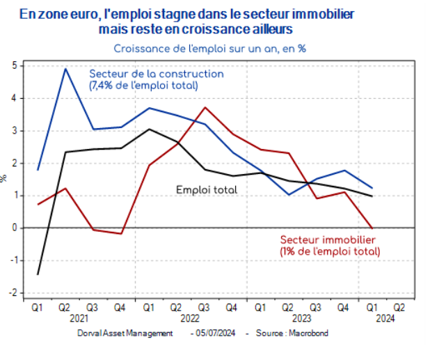En zone euro, l'emploi stagne dans le secteur immobilier mais reste en croissance ailleurs