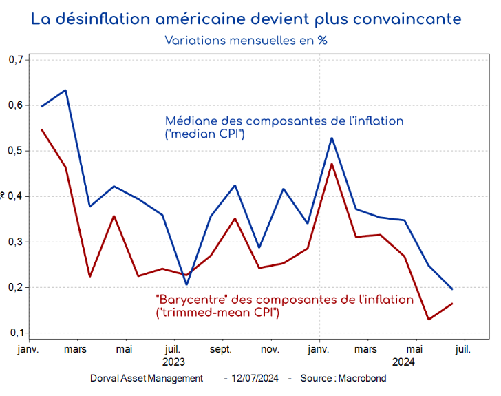 La désinflation américaine devient plus convaincante
