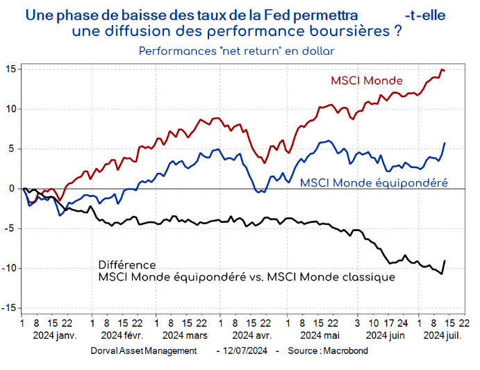 Une phase de baisse des taux de la Fed permettra une diffusion des performance boursières ? Performances "net return" en dollar -t-elle